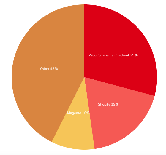 Pie chart showing ecommerce platform market share